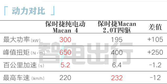 保时捷纯电Macan中国首发800V架构 2天后上市-图1