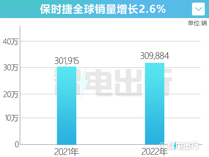保时捷营收376亿欧元利润劲增27 全球销量创新高-图3