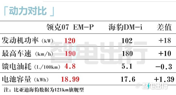 领克07 EM-P预售18万起下月上市 搭08同款动力-图12