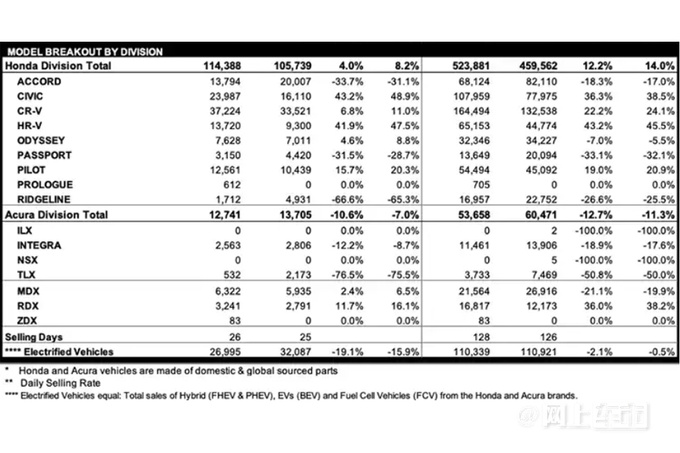 本田连续4个月销量突破10万台雅阁销量下降-图3
