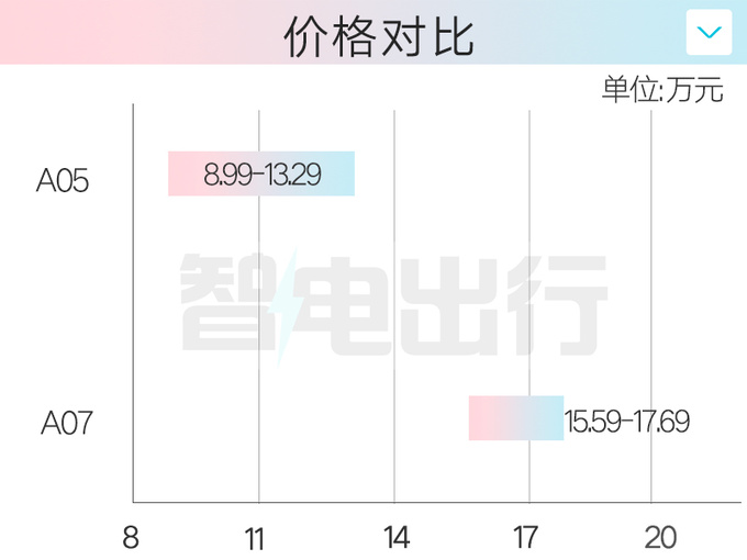 长安启源A05售8.99-13.29万比秦PLUS更大更便宜-图2