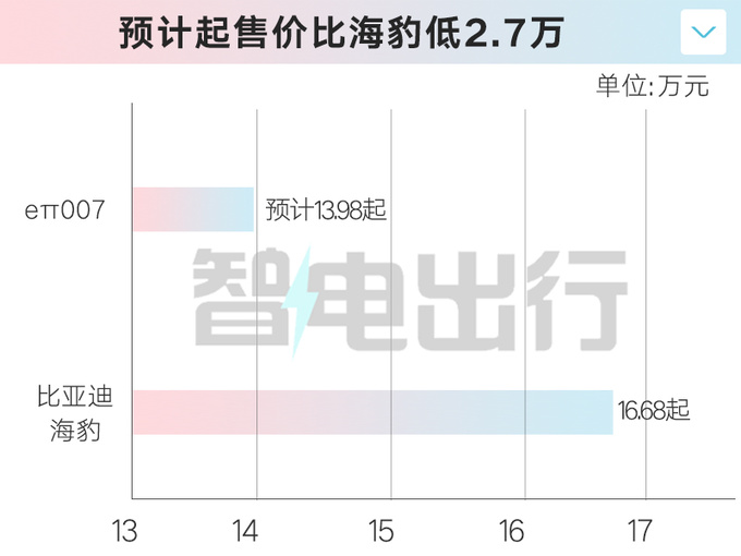 东风eπ007 1月16日预售4S店或售13.98万起-图2