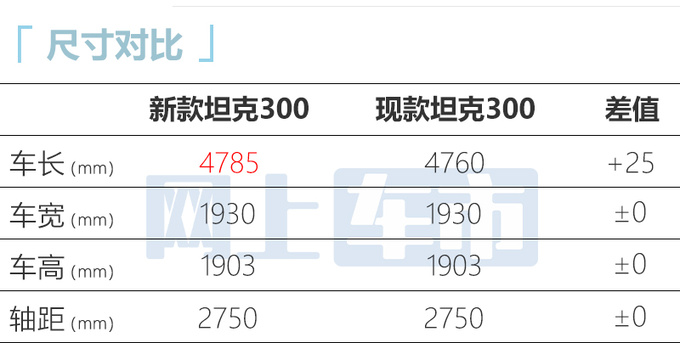 新款坦克300八月上市 换2.0T轻混+自研9AT变速箱-图1