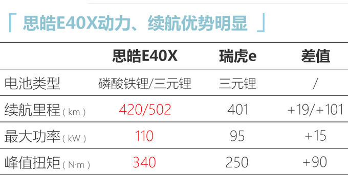 江淮思皓E40X正式上市 售价XX.XX万起 续航502km-图13