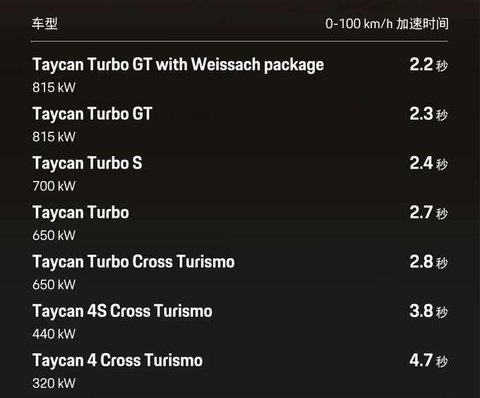 全面涨价保时捷新Taycan预售100.8万起 动力升级-图1