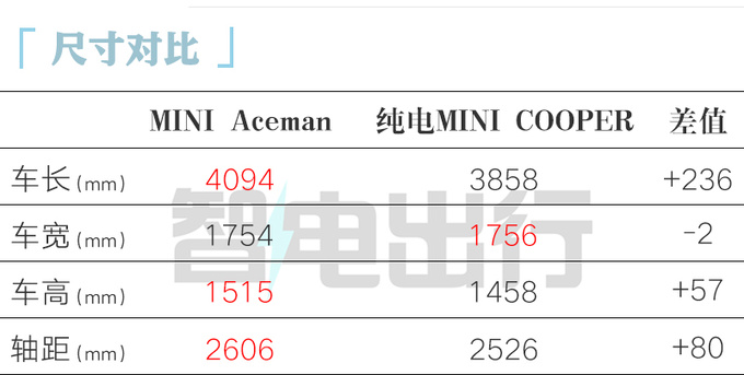 宝马MINI Aceman八月上市续航450km 卖20万-图8
