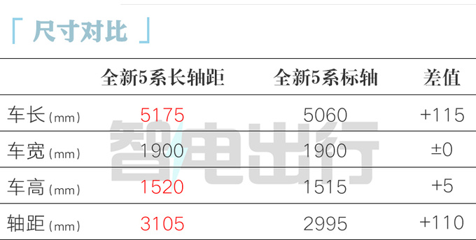 宝马全新5系首发同级唯一后排悬浮巨幕 明年1月上市-图1