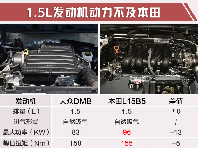 上汽大众全新SUV四月开卖 轴距加长超本田XR-V-图2
