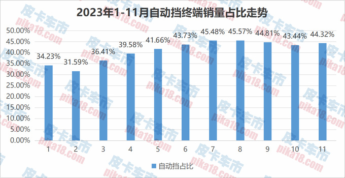 11月皮卡自动挡销量分析四驱自动挡第一并持续高增长-图1