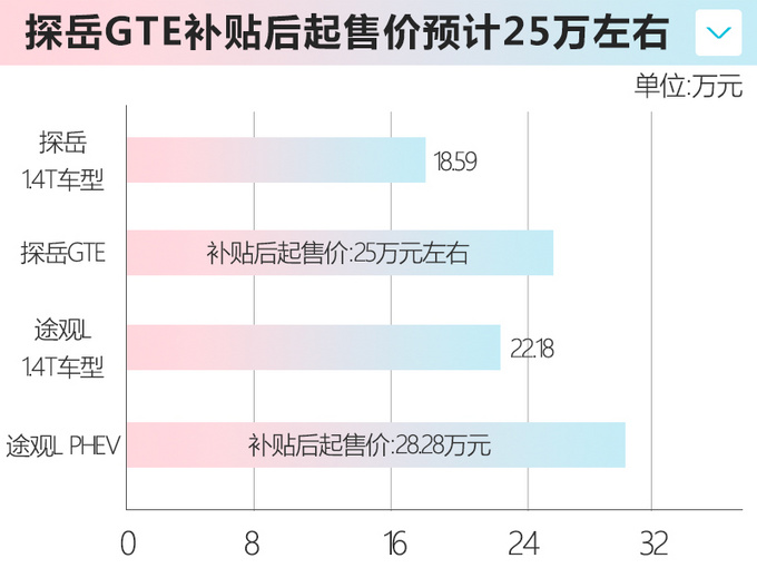 再等一个月大众探岳插混版上市 或25万元起售-图1