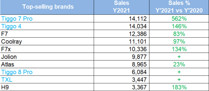 瑞虎7系列1月全球月销破万，成为奇瑞汽车新增长点-图2
