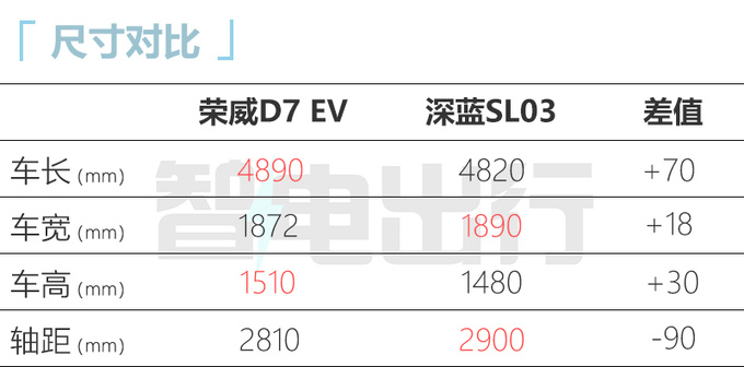 荣威D7 EV/DMH预计8月25日首发PK比亚迪海豹-图8