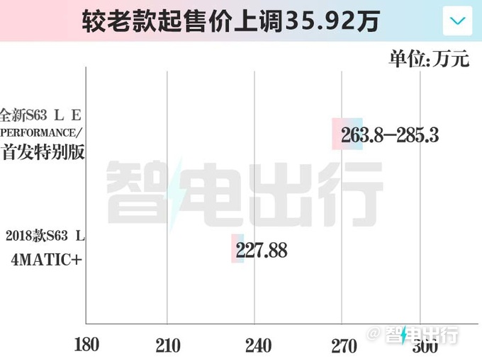 奔驰AMG 新C63换2.0T卖119.8万新S63售263.8万起-图6