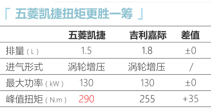 五菱凯捷10月上市尺寸超吉利嘉际预计8.28万起售-图1