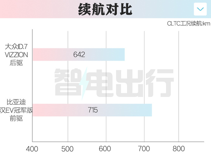 大众ID.7 11月上市 小鹏同款车机 预计卖19-25万-图5