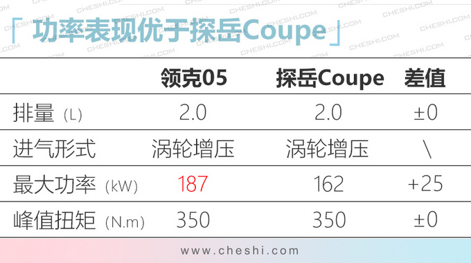 领克05轿跑SUV 明年3月上市预计20万元起售-图1