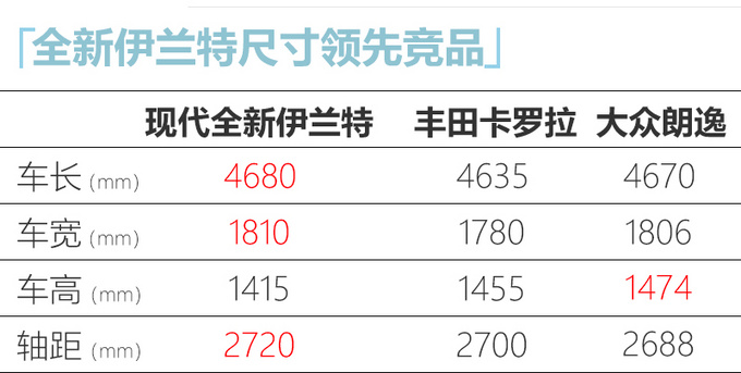 北京现代新伊兰特9月底上市 尺寸加长-超丰田卡罗拉-图5