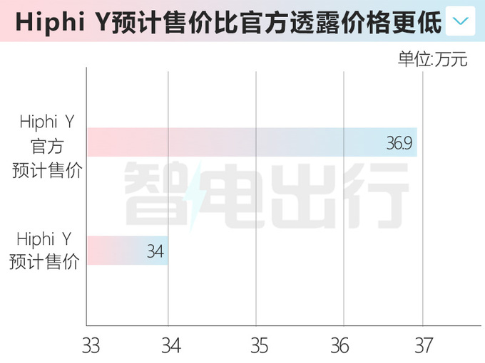 高合Hiphi Y三天后上市比蔚来ES6大 卖35万能火吗-图1