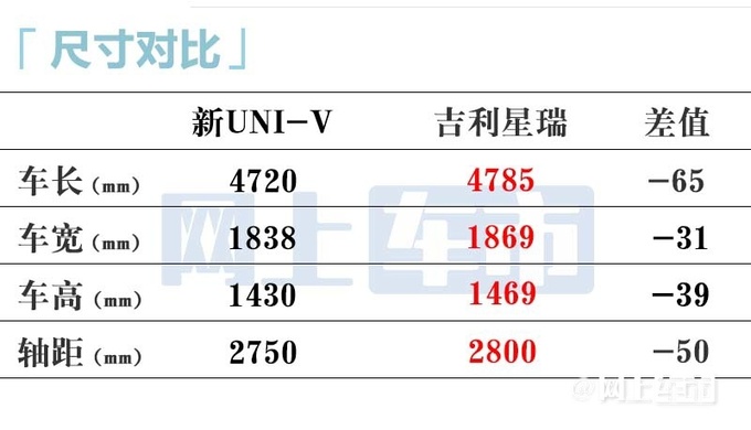 最高降X万长安新UNI-V售XX.XX万起 取消2.0T-图7