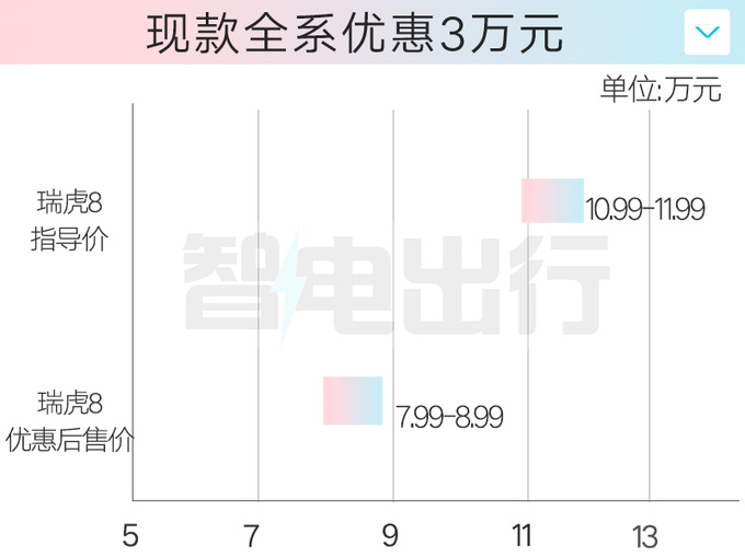 奇瑞瑞虎8混動8月上市尺寸升級 汽油版4S優(yōu)惠3萬-圖1