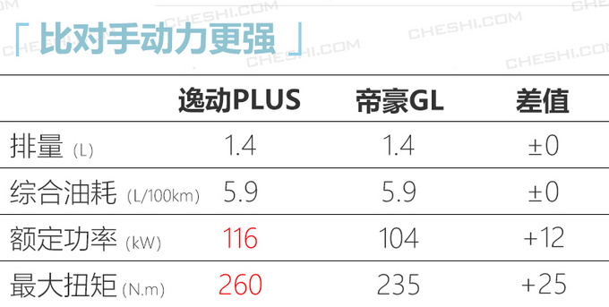 长安逸动PLUS三个月后上市 搭1.4T动力超帝豪GL-图2