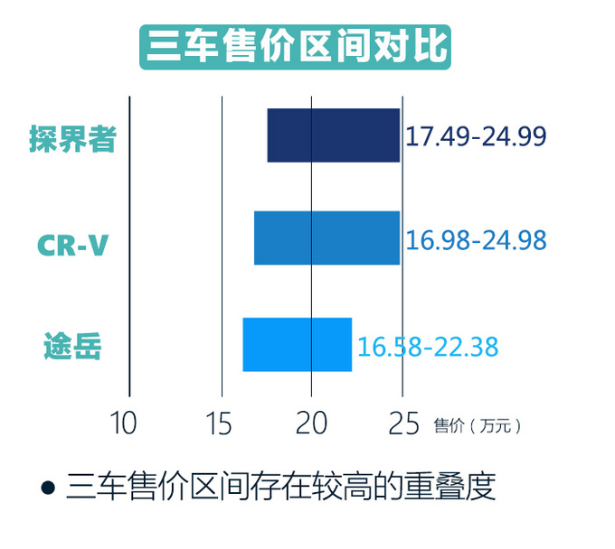 价格分组实力俱现 探界者以大打小重拳出击-图2