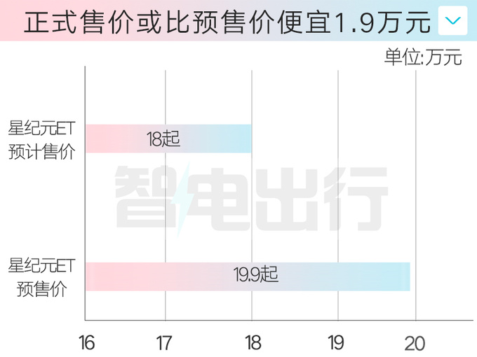 星途星纪元ET本月9日上市销售增程卖18万-图5