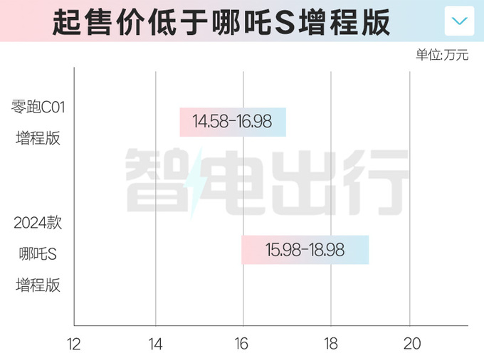 零跑C01銷量三連降推增程版 售價降1.1萬元-圖4