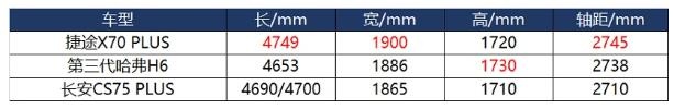 捷途X70 PLUS/哈弗H6/长安CS75 PLUS选谁？-图5