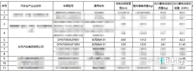 東風納米01或10天后上市銷售6萬級爆款產品-圖12