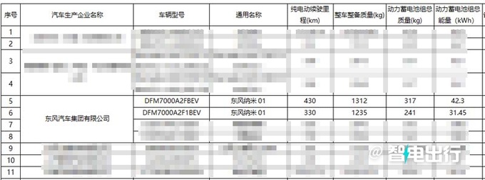 东风纳米01或10天后上市销售6万级爆款产品-图12