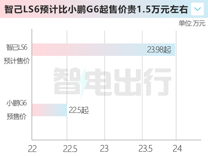 飞凡R7换壳智己LS6 比小鹏G6大 预计售23.98万起-图1
