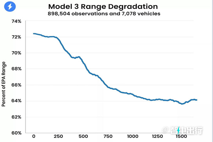 特斯拉被曝电池老化严重3年仅剩64/远低于官方宣传-图3