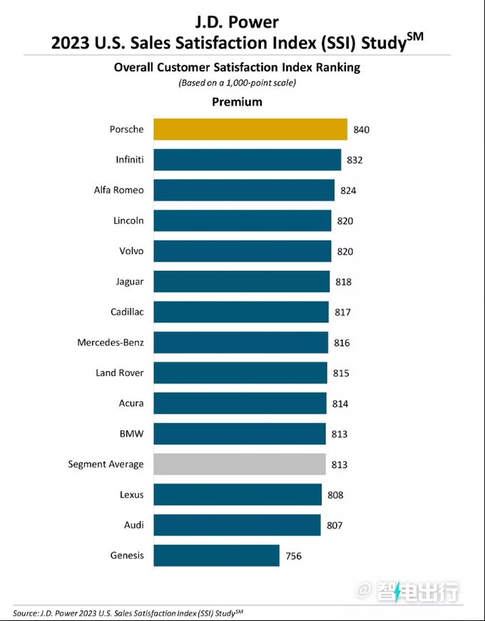 J.D.Power年度满意度榜单出炉保时捷排名第一-图4
