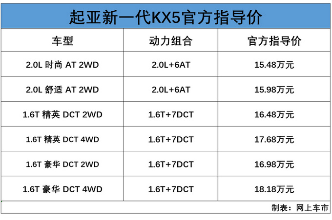 创领城市SUV新标准 东风悦达起亚新一代KX5实力演绎精致之作-图1