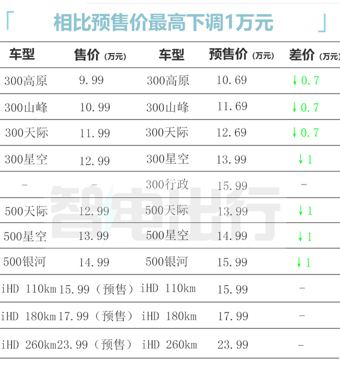 官方X价凯翼昆仑售9.99万元-XX万元-图2
