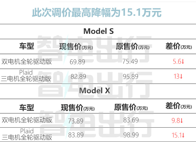 最高官降22万特斯拉Model S/X售69.89-83.89万-图2