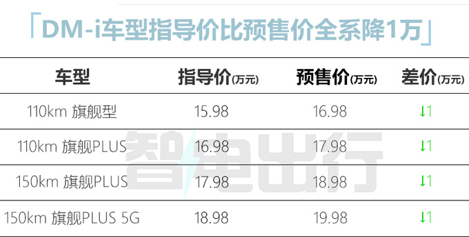 全系降1万比亚迪全新宋PLUS售15.98万起 尺寸大涨-图2