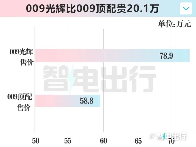 极氪新009售78.9万 安聪慧MPV中的劳斯莱斯-图4