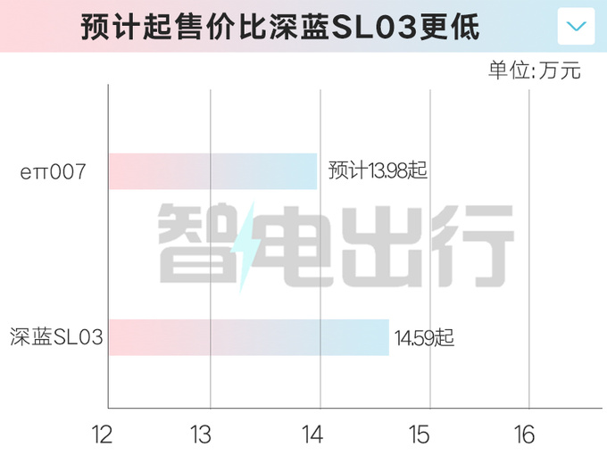 东风eπ007 1月16日预售4S店或售13.98万起-图1