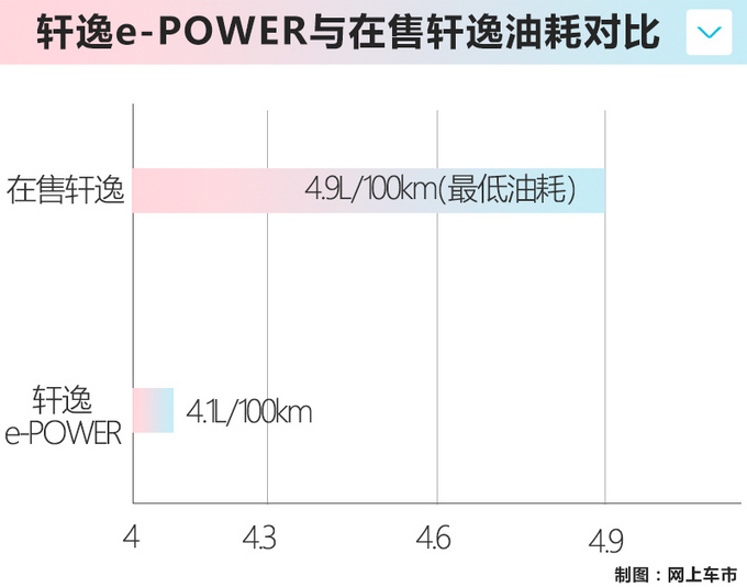 日产e-POWER动力9月量产 轩逸搭载-四季度上市-图1