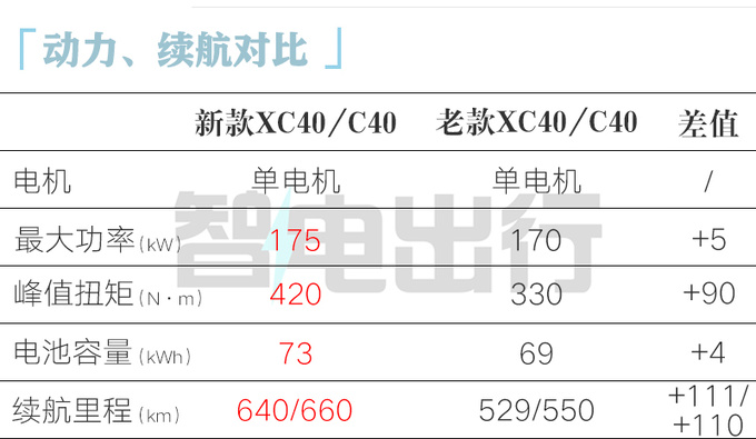全面涨价沃尔沃新XC40纯电售28.29万起 续航升级-图1