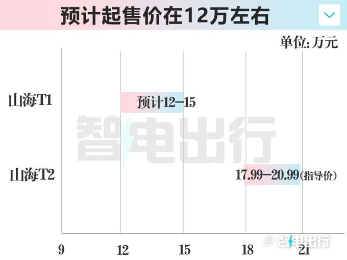 捷途山海T1街拍銷售即將上市 預計賣12-15萬-圖5