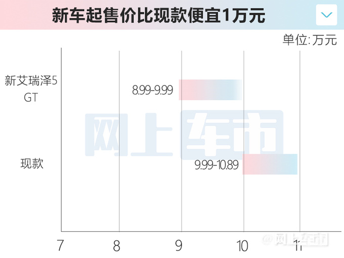 奇瑞新艾瑞泽5 GT四天后上市预计售8.99-9.99万-图8