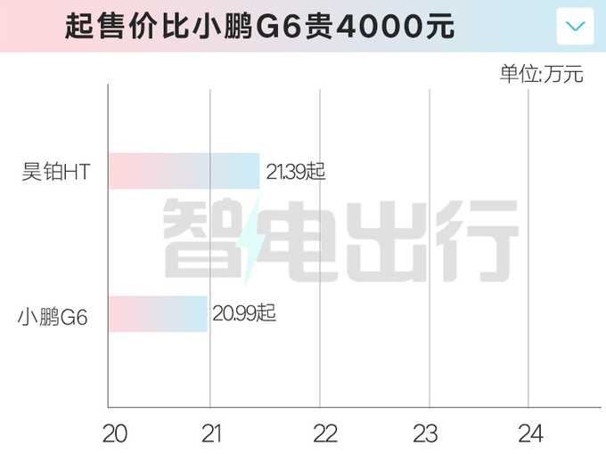 官方降价 昊铂HT售21.39万起 标配单电机后驱-图3