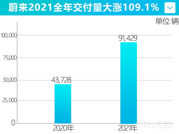 蔚来全年销量大涨110李斌暂时不考虑涨价-图2