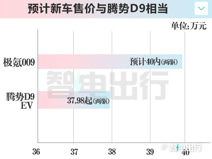 極氪銷售009家庭版7月15日發布價格有驚喜-圖8