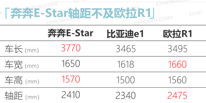 长安新能源新奔奔纯电版续航没涨 售价贵了3千-图8
