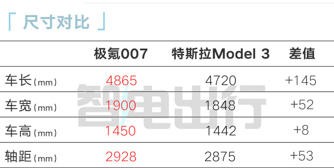 极氪007三天后预售销售预计卖22.9-33.9万元-图7
