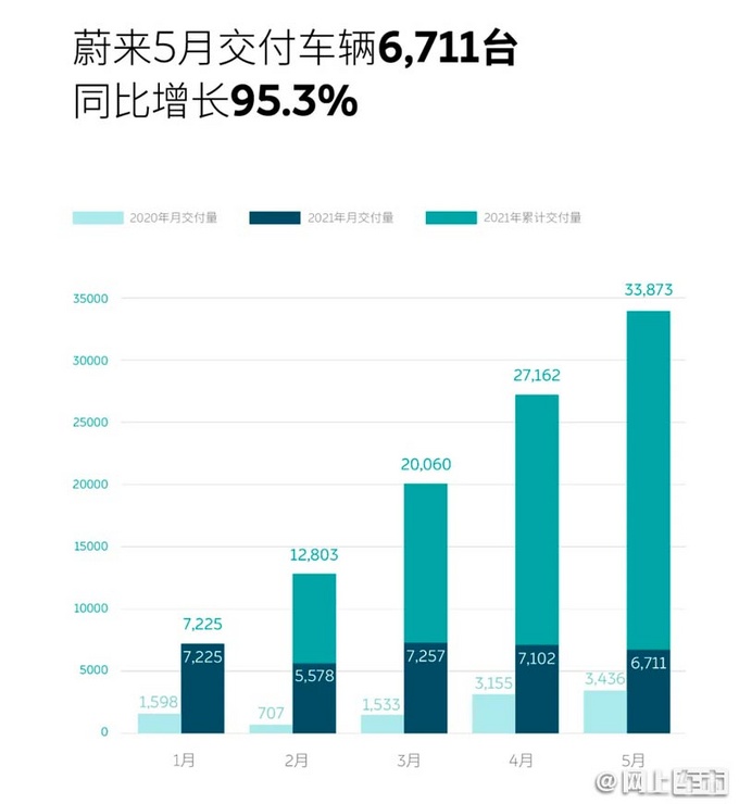 蔚来初步建成高端品牌6月销量或首次突破8千辆-图2